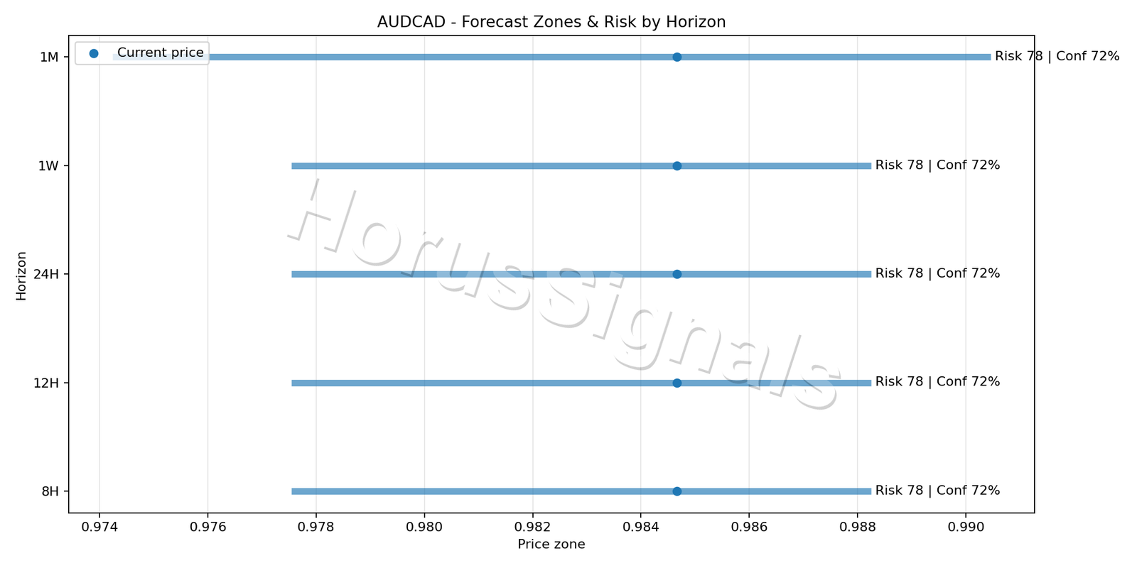 AUDCAD H4 04 FORECAST RISK