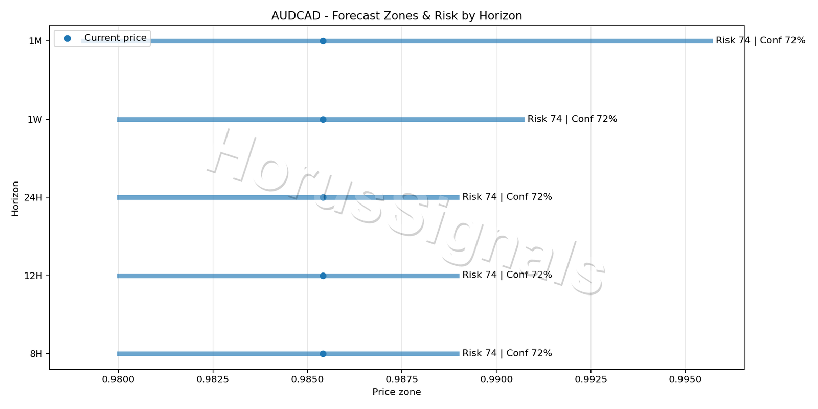 AUDCAD H4 04 FORECAST RISK