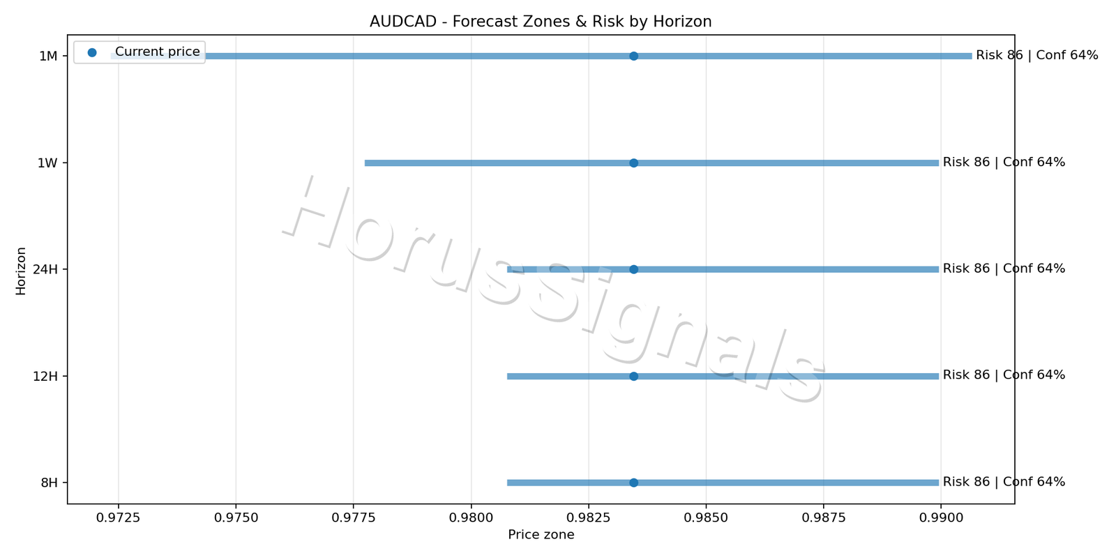 AUDCAD H4 04 FORECAST RISK