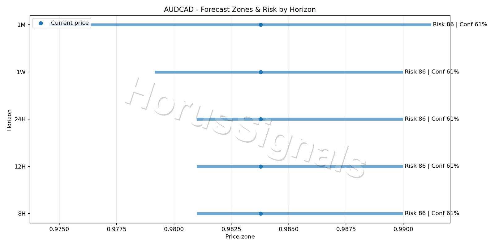AUDCAD H4 04 FORECAST RISK
