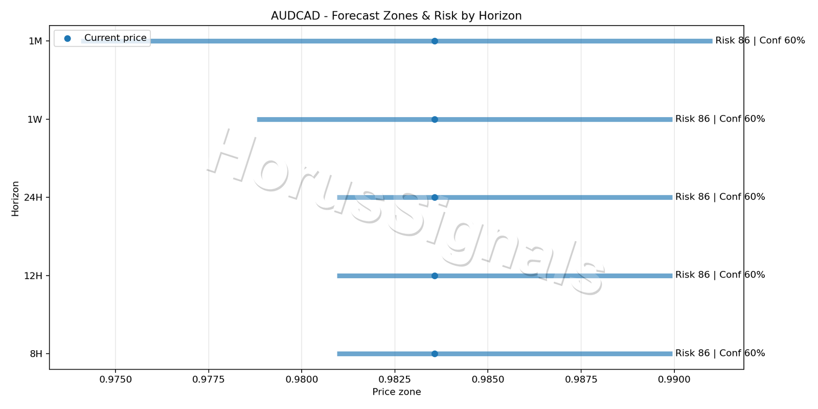 AUDCAD H4 04 FORECAST RISK