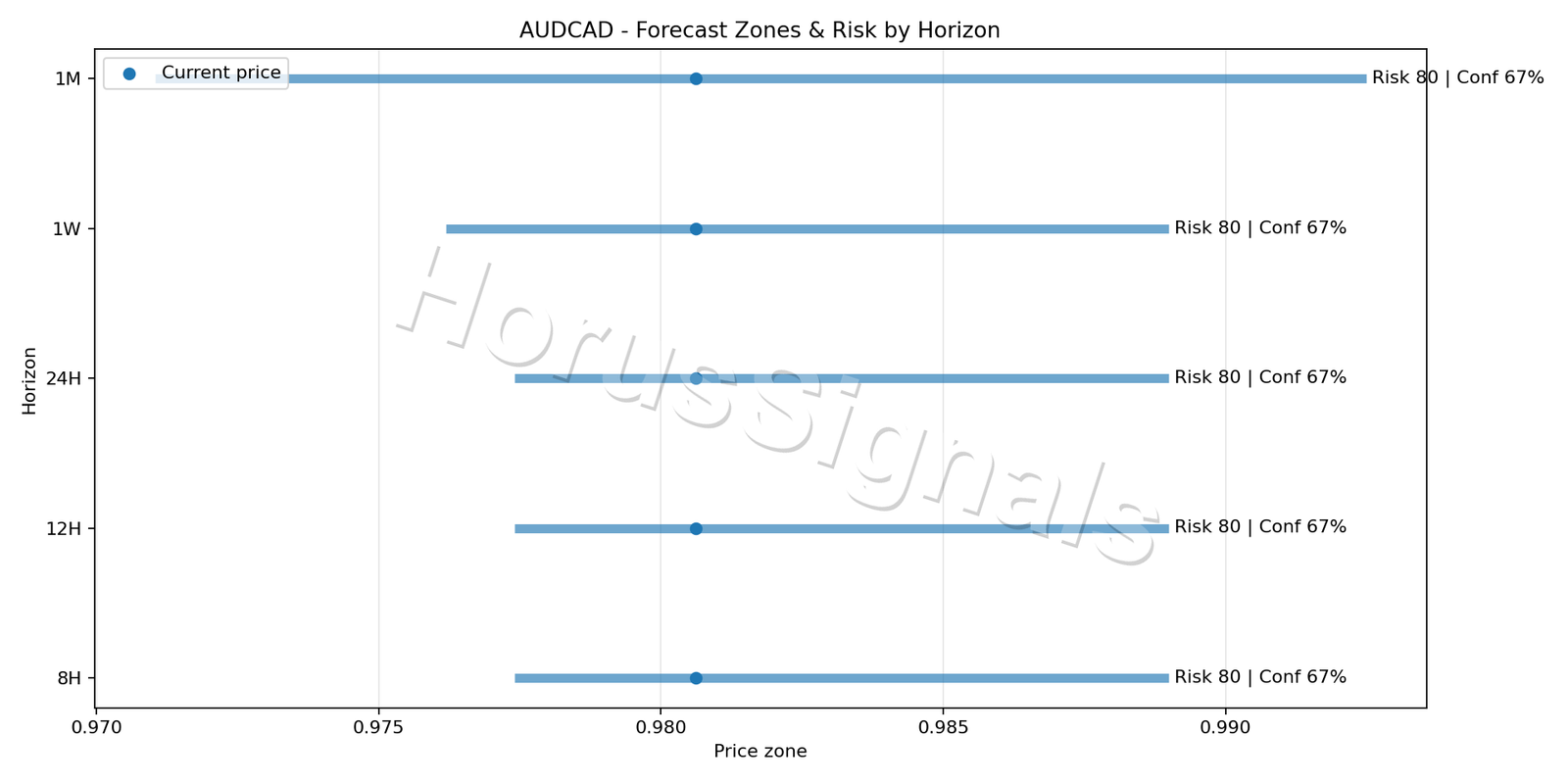 AUDCAD H4 04 FORECAST RISK
