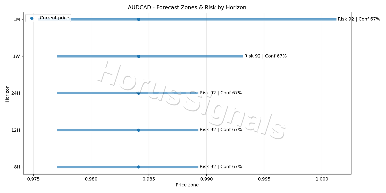 AUDCAD H4 04 FORECAST RISK