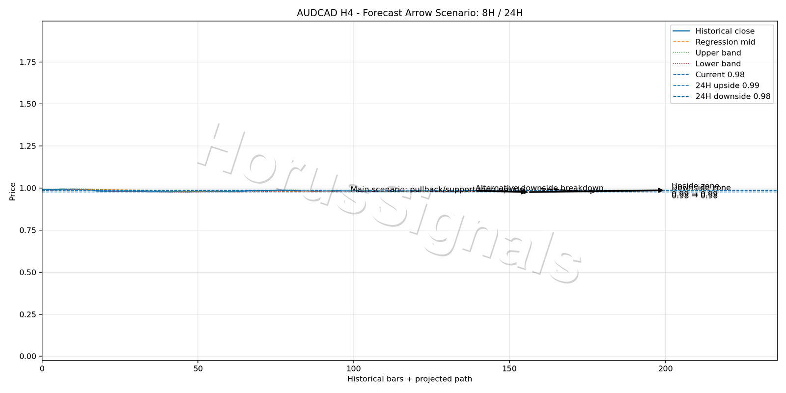 AUDCAD H4 05 FORECAST ARROW SCENARIO