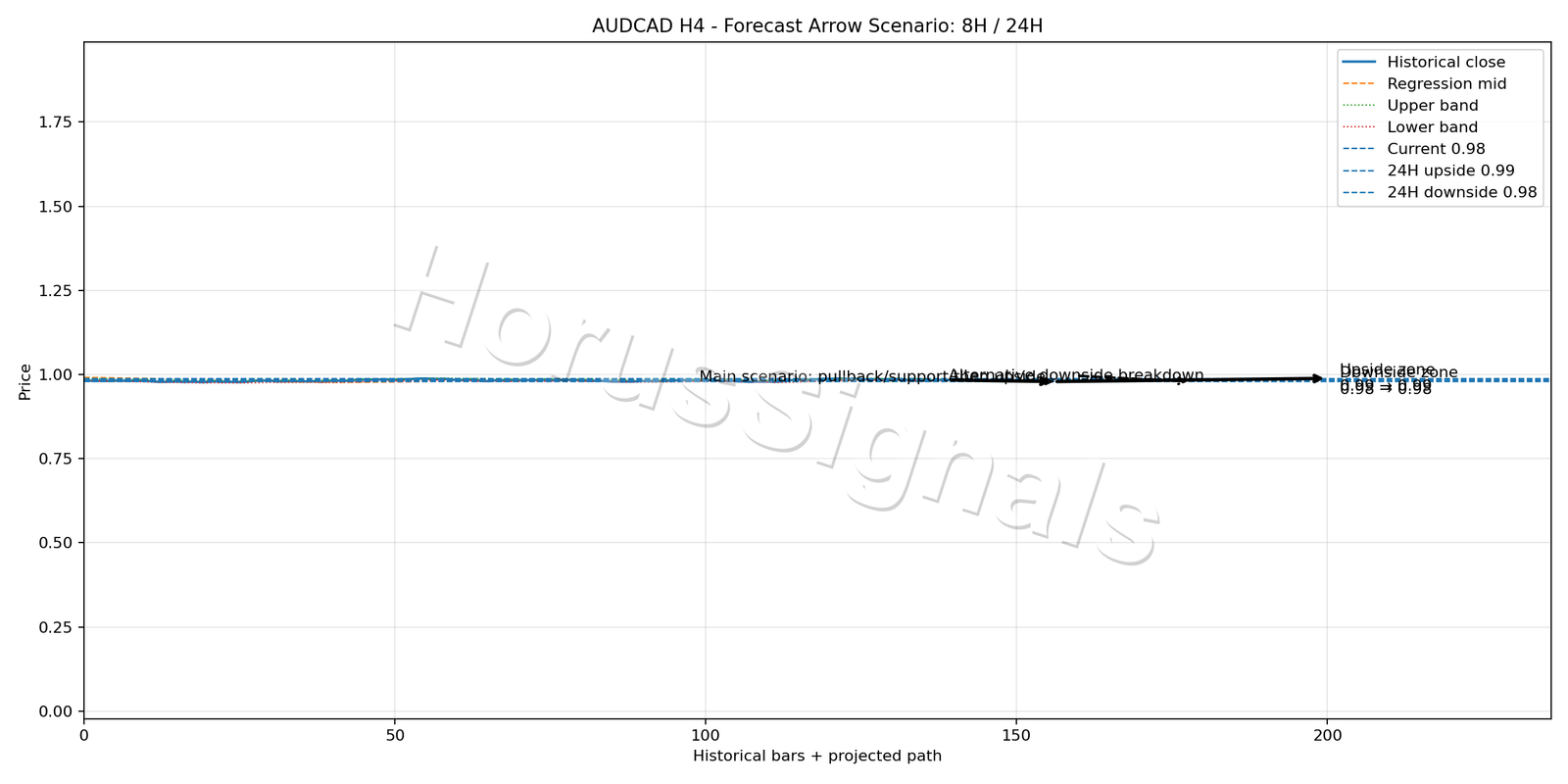 AUDCAD H4 05 FORECAST ARROW SCENARIO