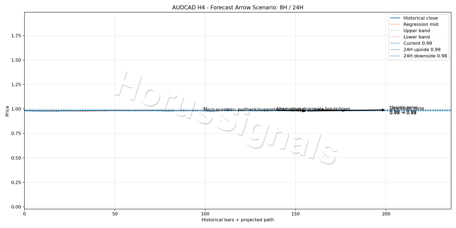 AUDCAD H4 05 FORECAST ARROW SCENARIO
