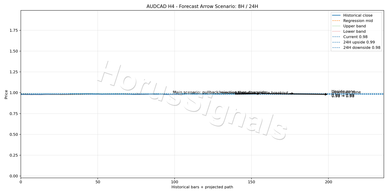 AUDCAD H4 05 FORECAST ARROW SCENARIO