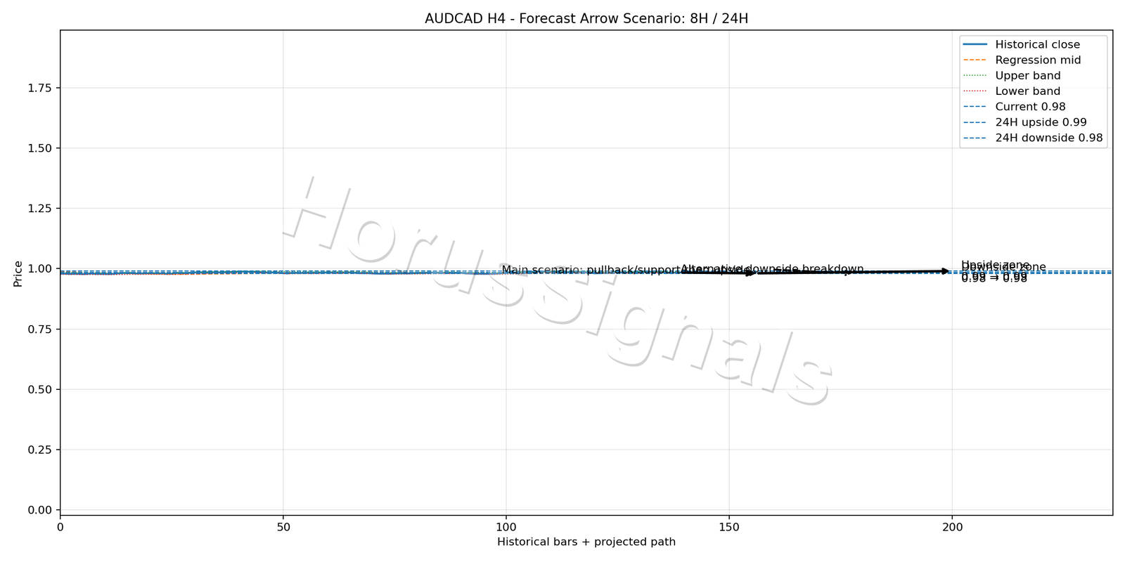 AUDCAD H4 05 FORECAST ARROW SCENARIO
