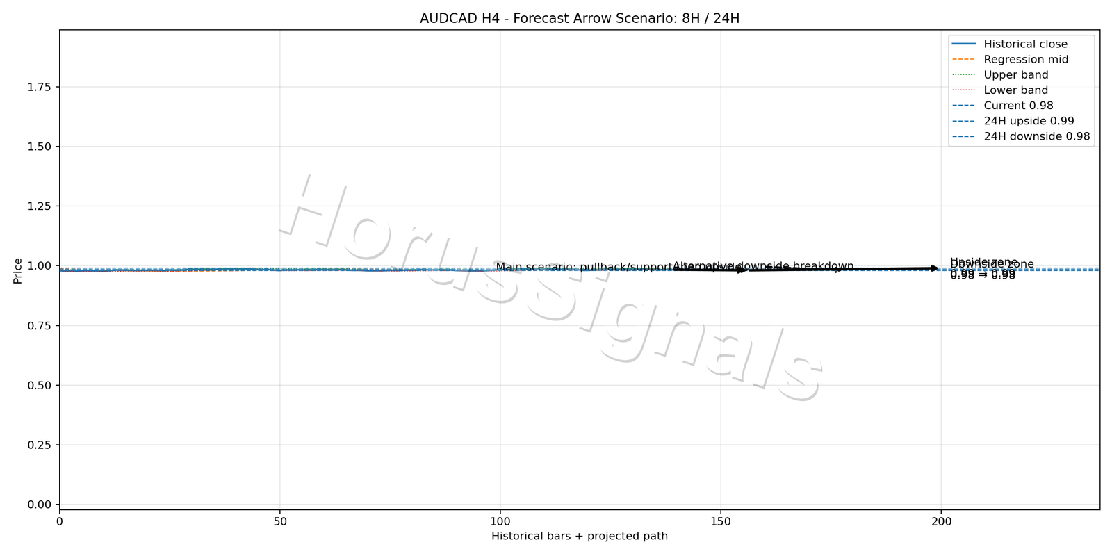AUDCAD H4 05 FORECAST ARROW SCENARIO