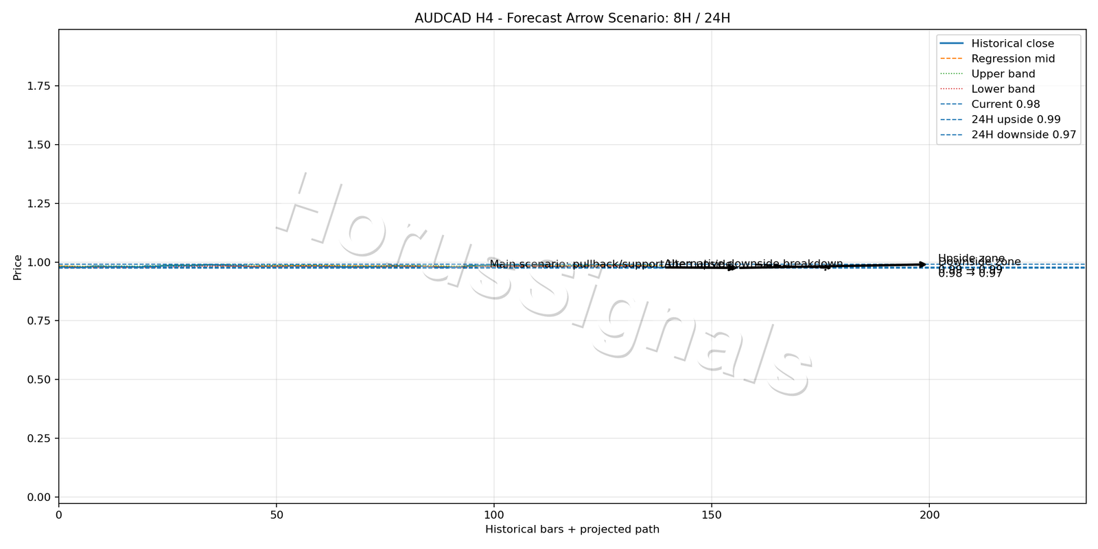 AUDCAD H4 05 FORECAST ARROW SCENARIO