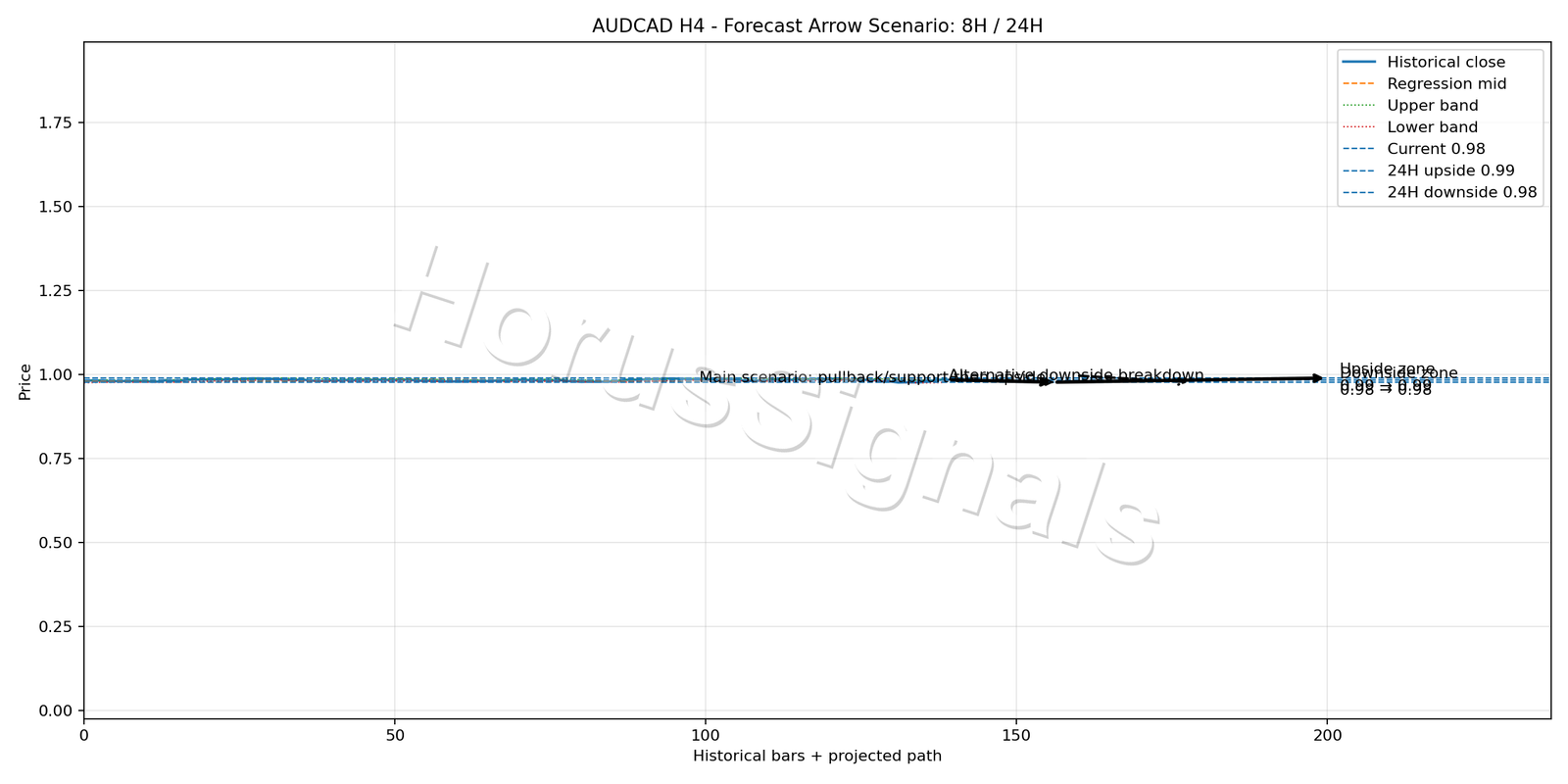 AUDCAD H4 05 FORECAST ARROW SCENARIO