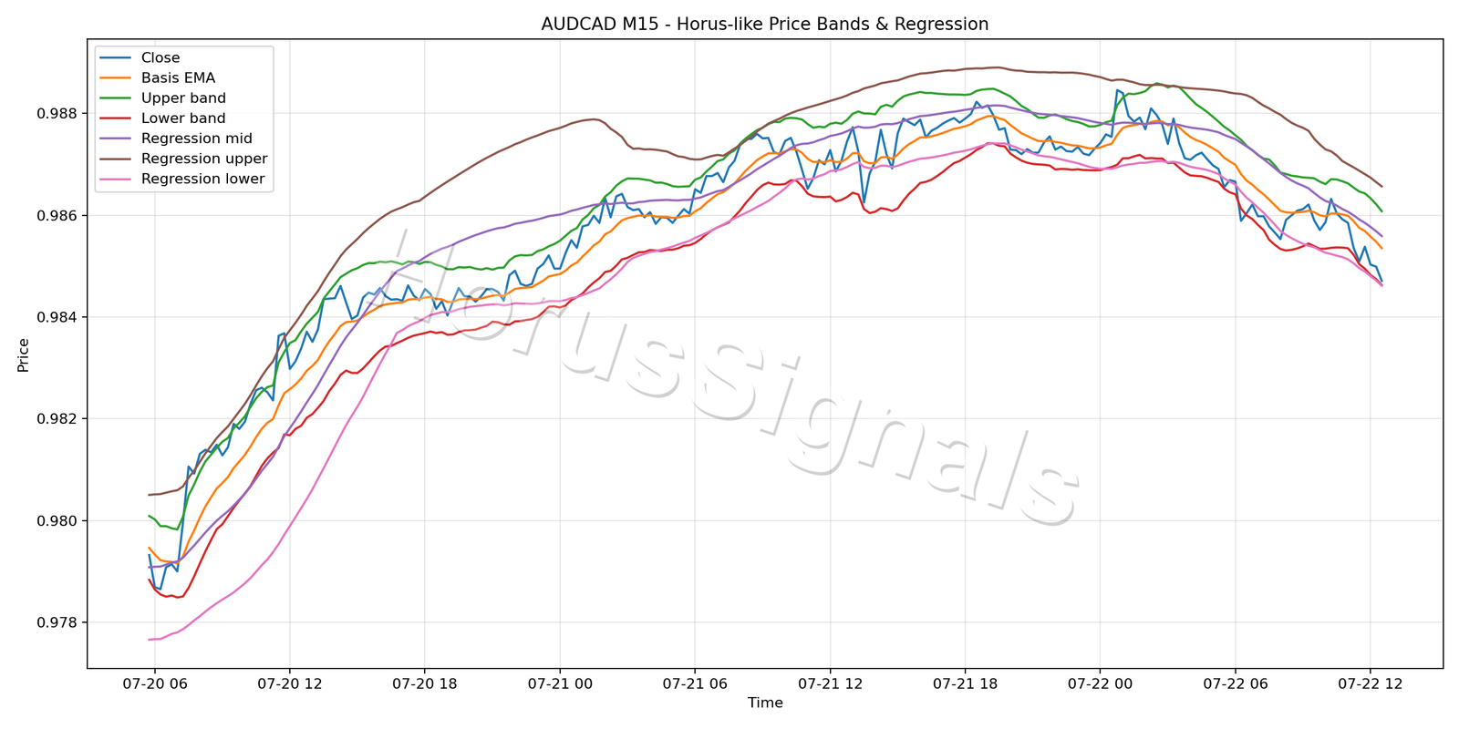 AUDCAD M15 01 PRICE BANDS REGRESSION