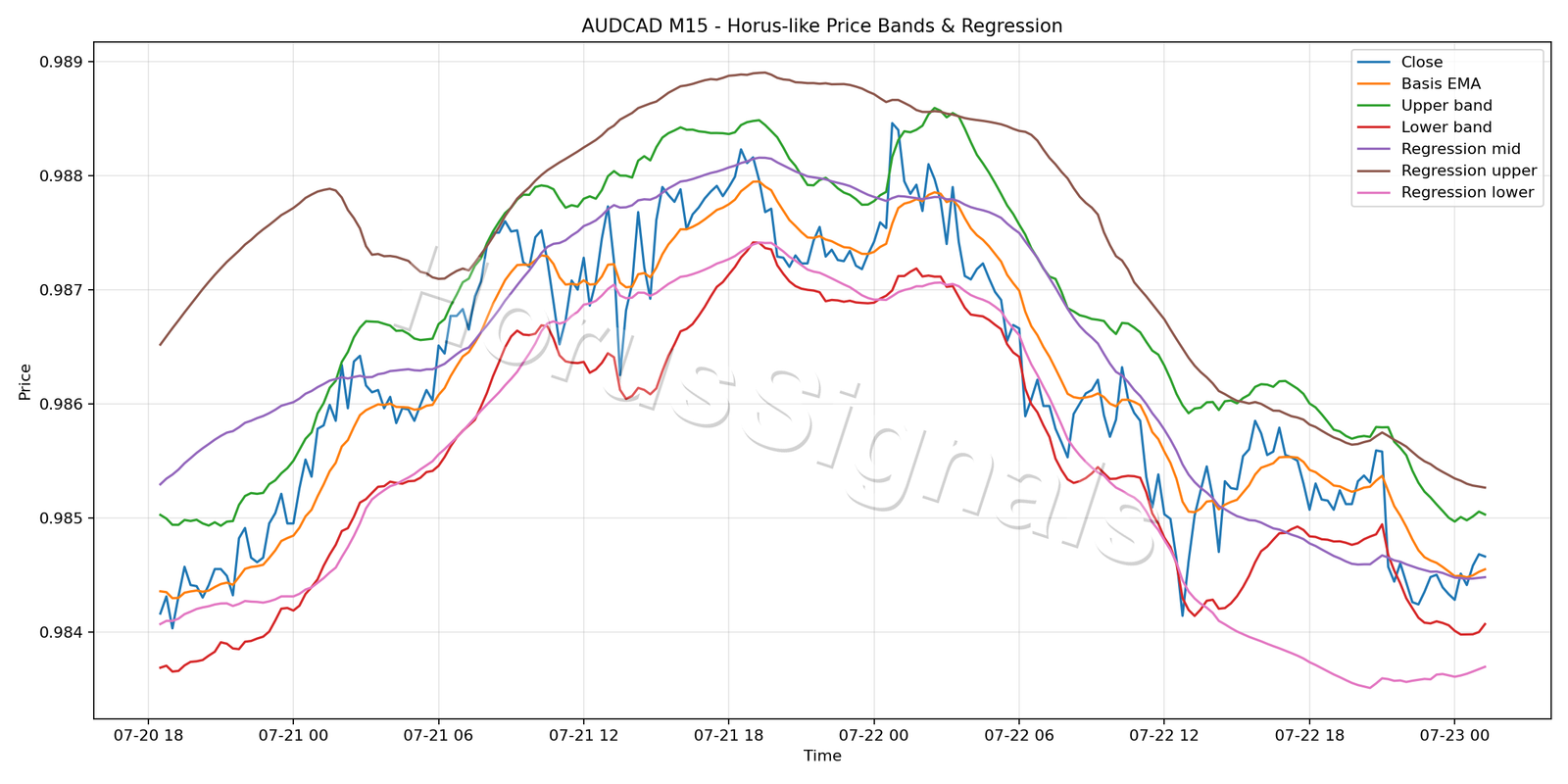 AUDCAD M15 01 PRICE BANDS REGRESSION