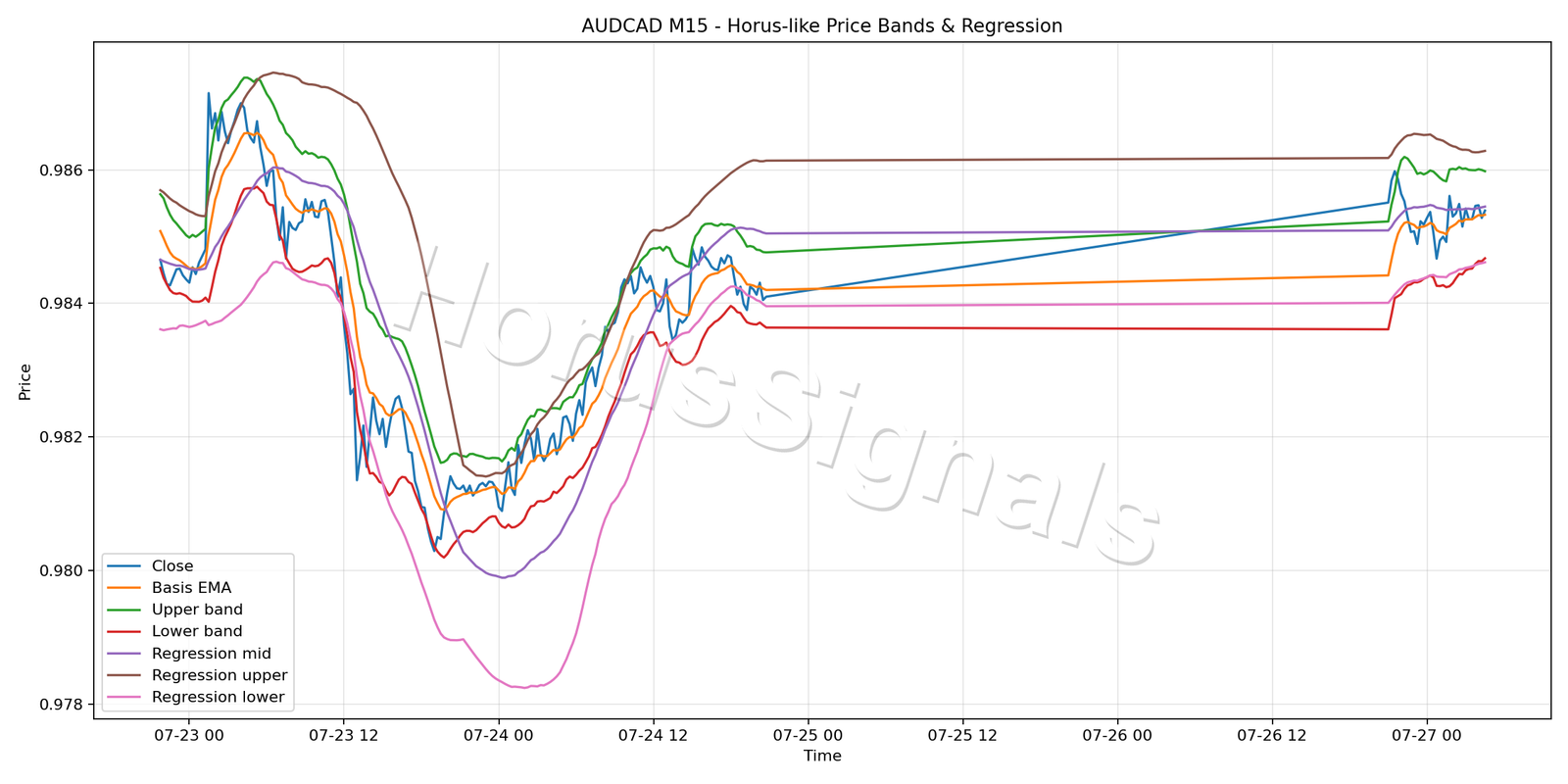 AUDCAD M15 01 PRICE BANDS REGRESSION