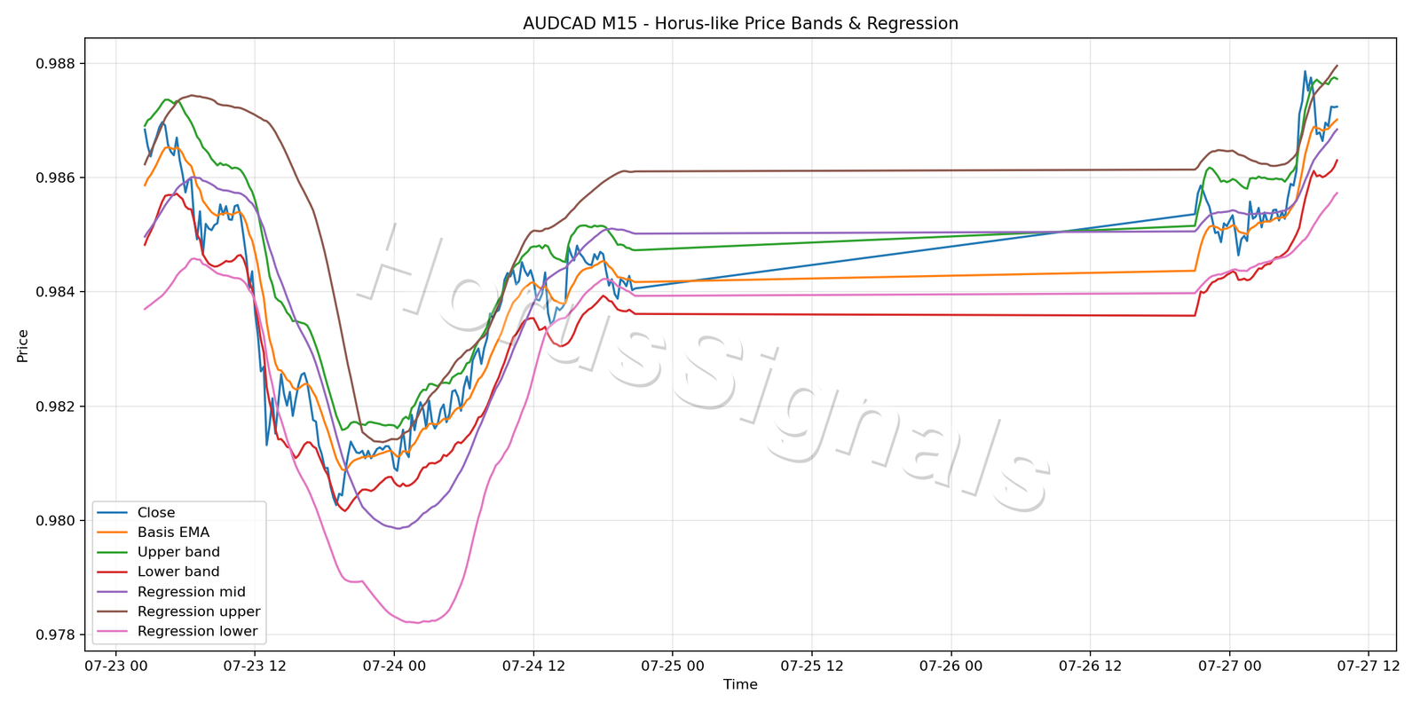 AUDCAD M15 01 PRICE BANDS REGRESSION