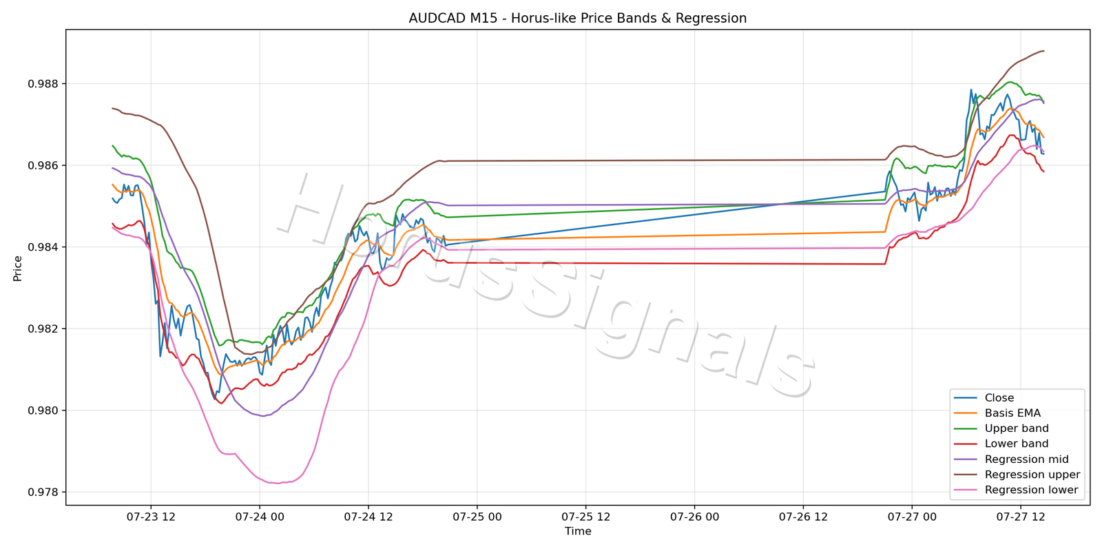 AUDCAD M15 01 PRICE BANDS REGRESSION