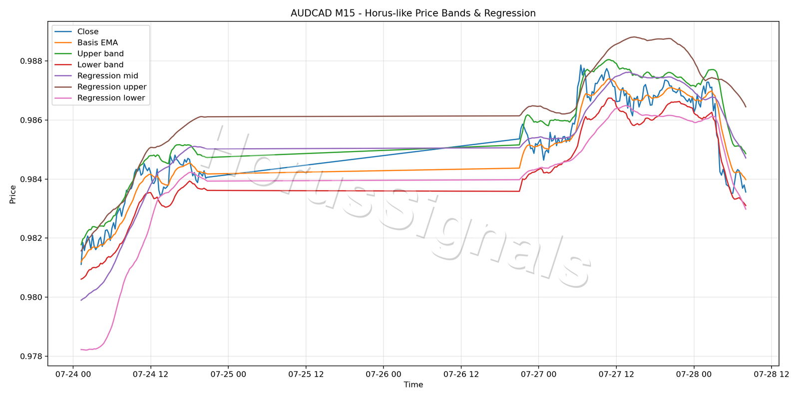 AUDCAD M15 01 PRICE BANDS REGRESSION