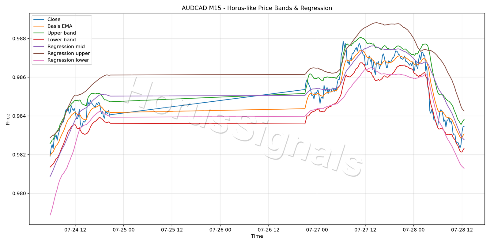 AUDCAD M15 01 PRICE BANDS REGRESSION