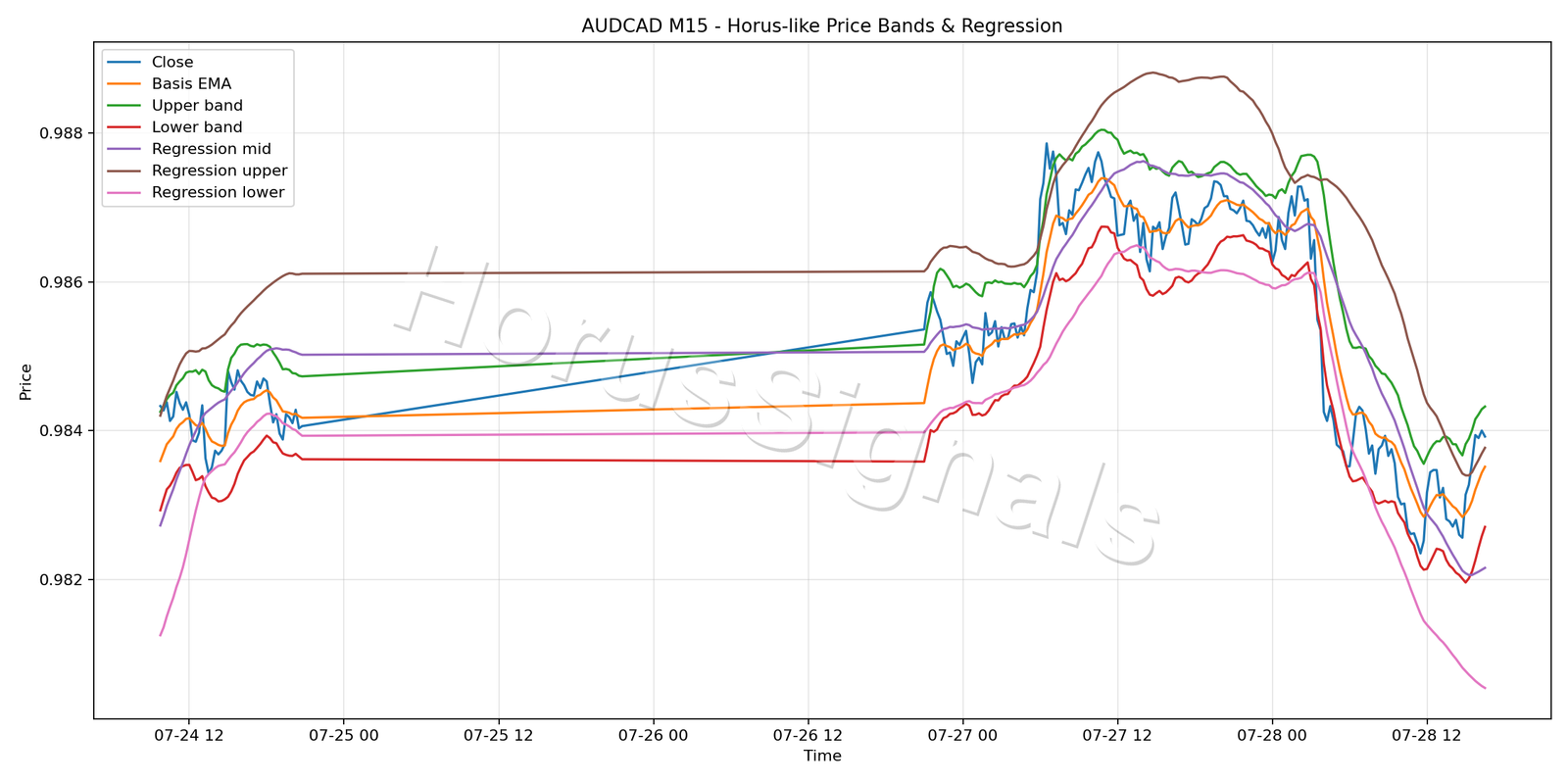 AUDCAD M15 01 PRICE BANDS REGRESSION