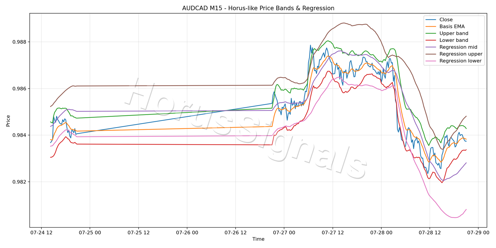 AUDCAD M15 01 PRICE BANDS REGRESSION