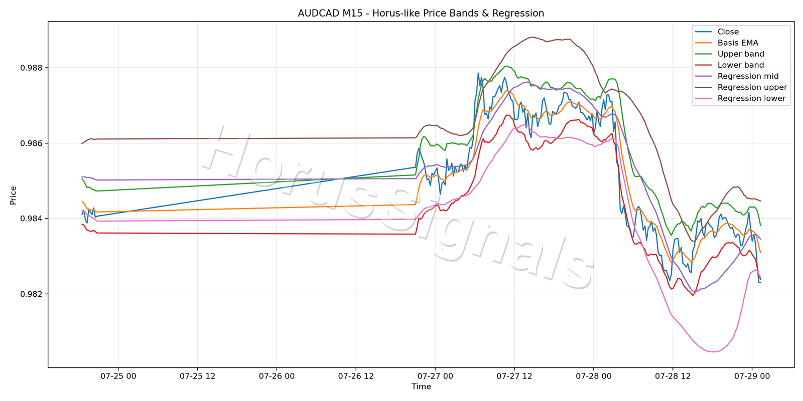 AUDCAD M15 01 PRICE BANDS REGRESSION