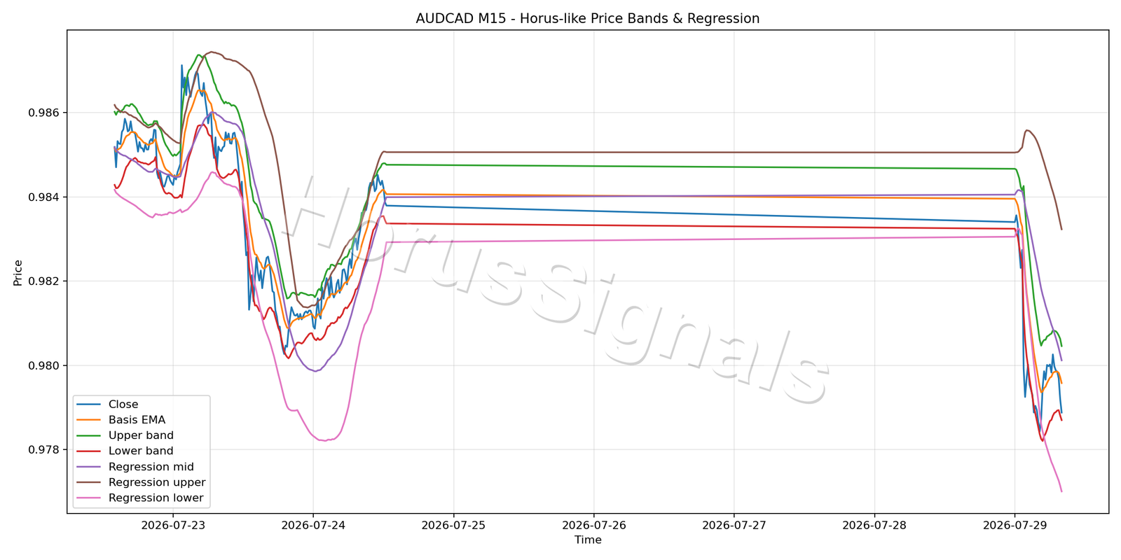 AUDCAD M15 01 PRICE BANDS REGRESSION
