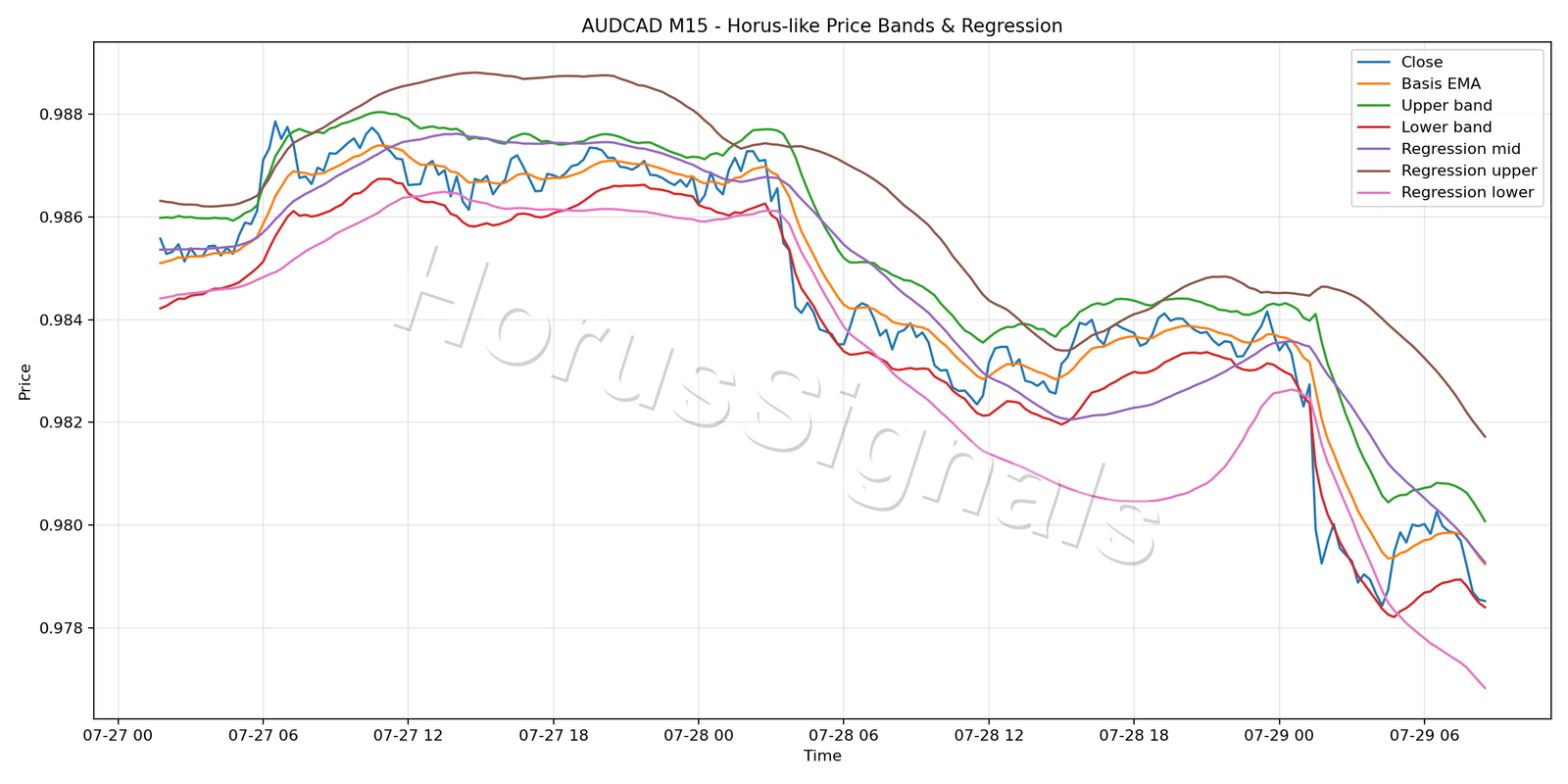 AUDCAD M15 01 PRICE BANDS REGRESSION