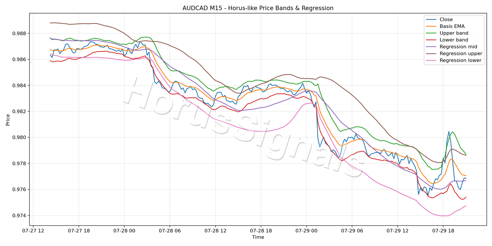 AUDCAD M15 01 PRICE BANDS REGRESSION