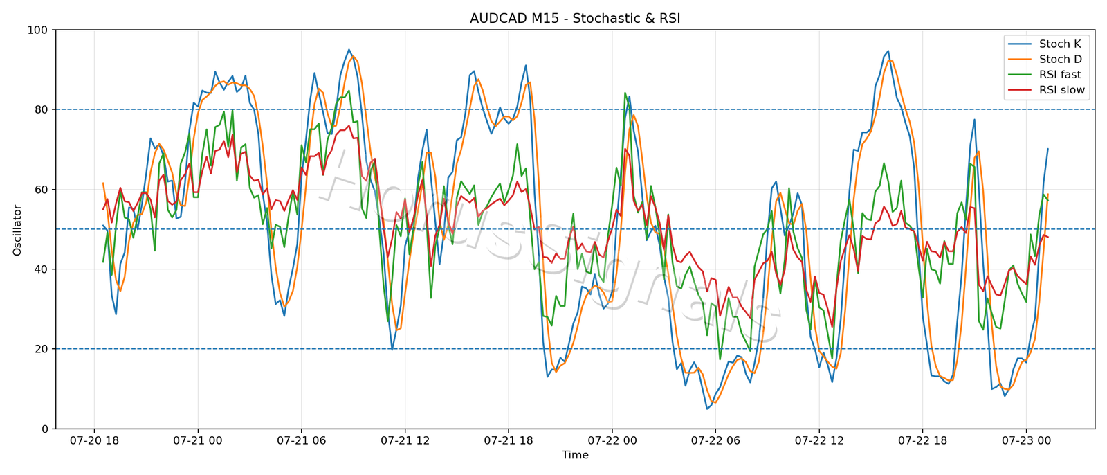 AUDCAD M15 02 STOCH RSI