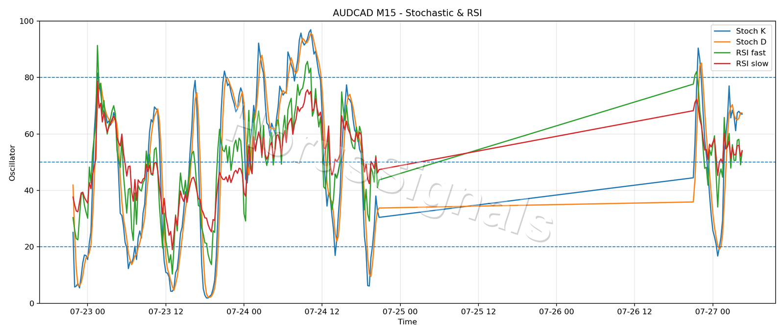 AUDCAD M15 02 STOCH RSI