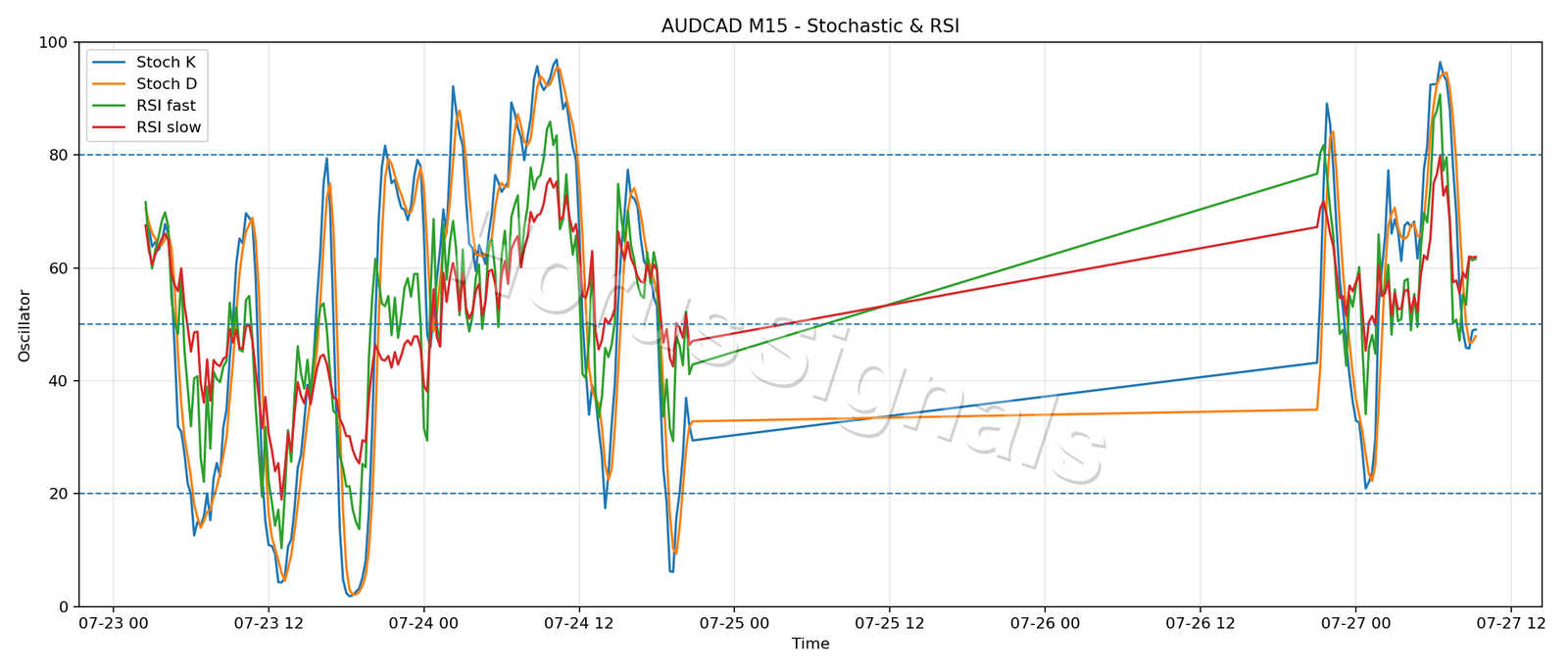 AUDCAD M15 02 STOCH RSI