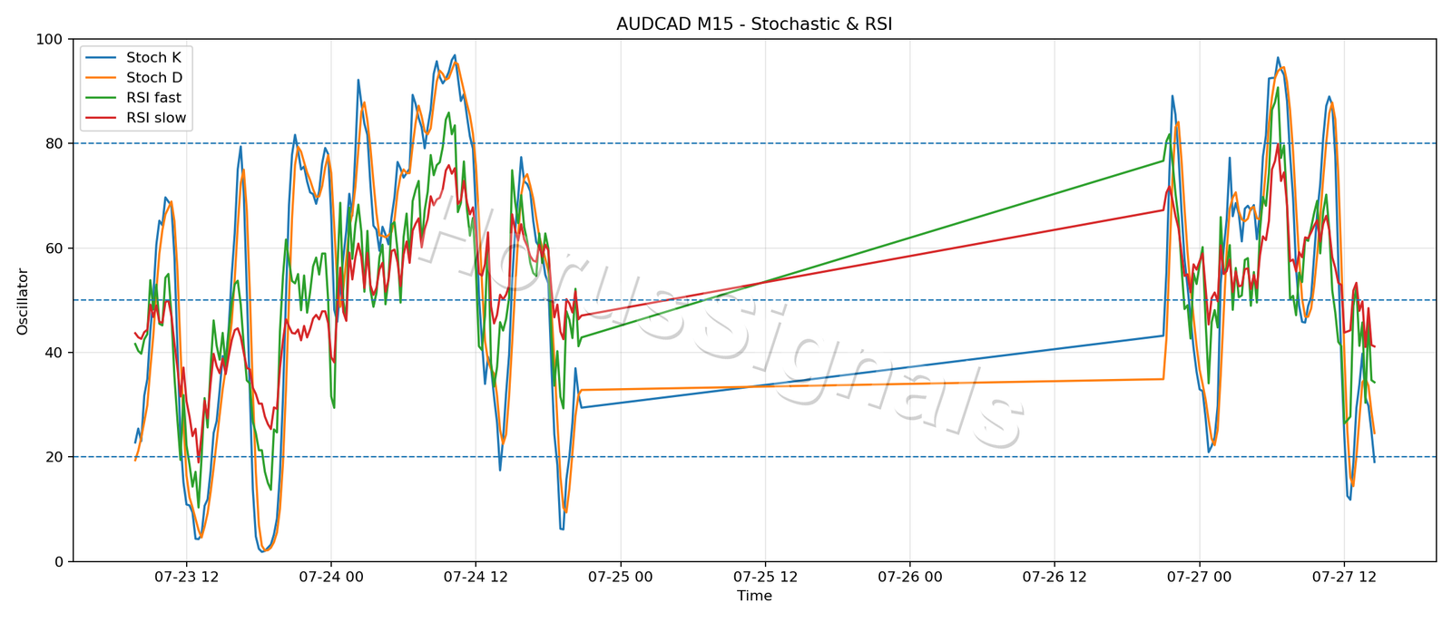 AUDCAD M15 02 STOCH RSI