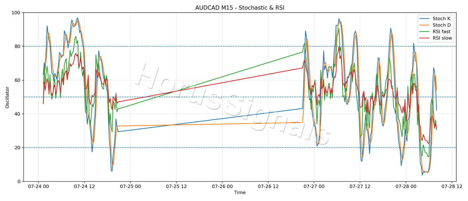 AUDCAD M15 02 STOCH RSI