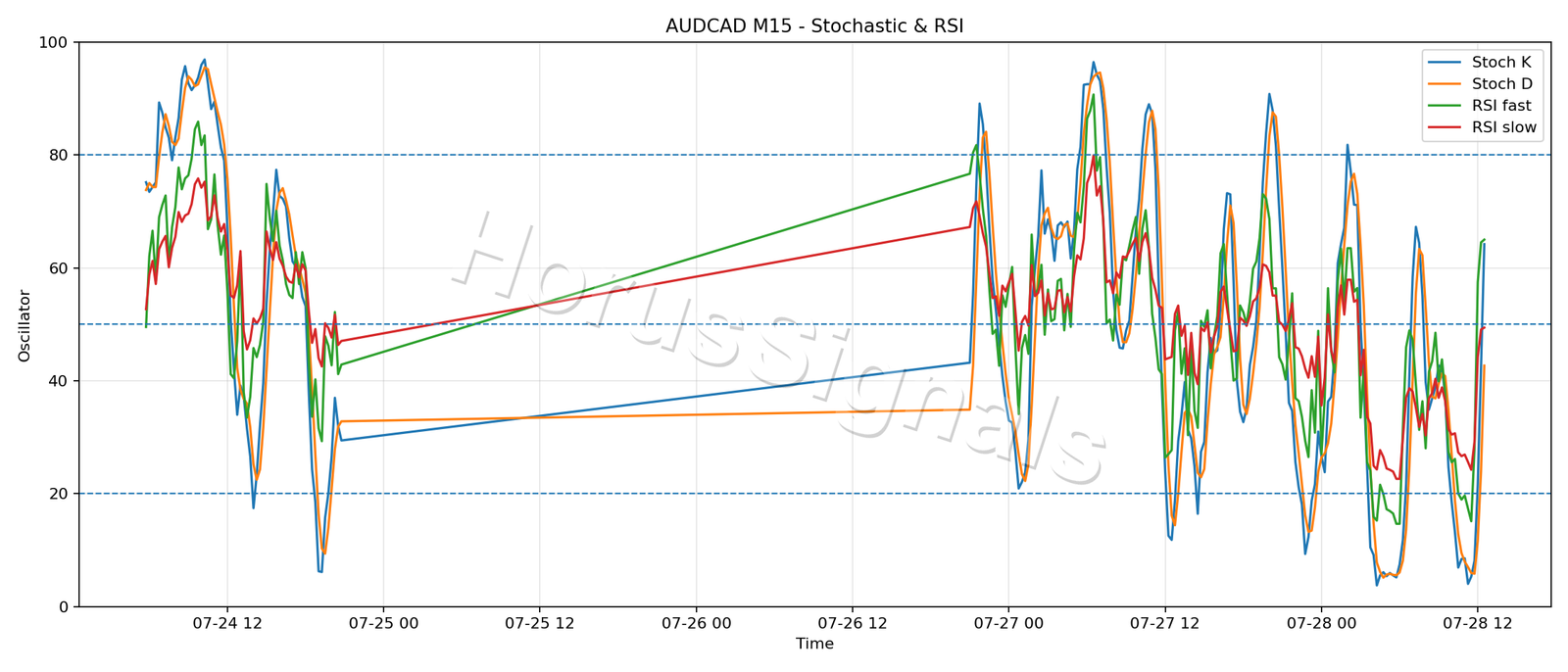 AUDCAD M15 02 STOCH RSI