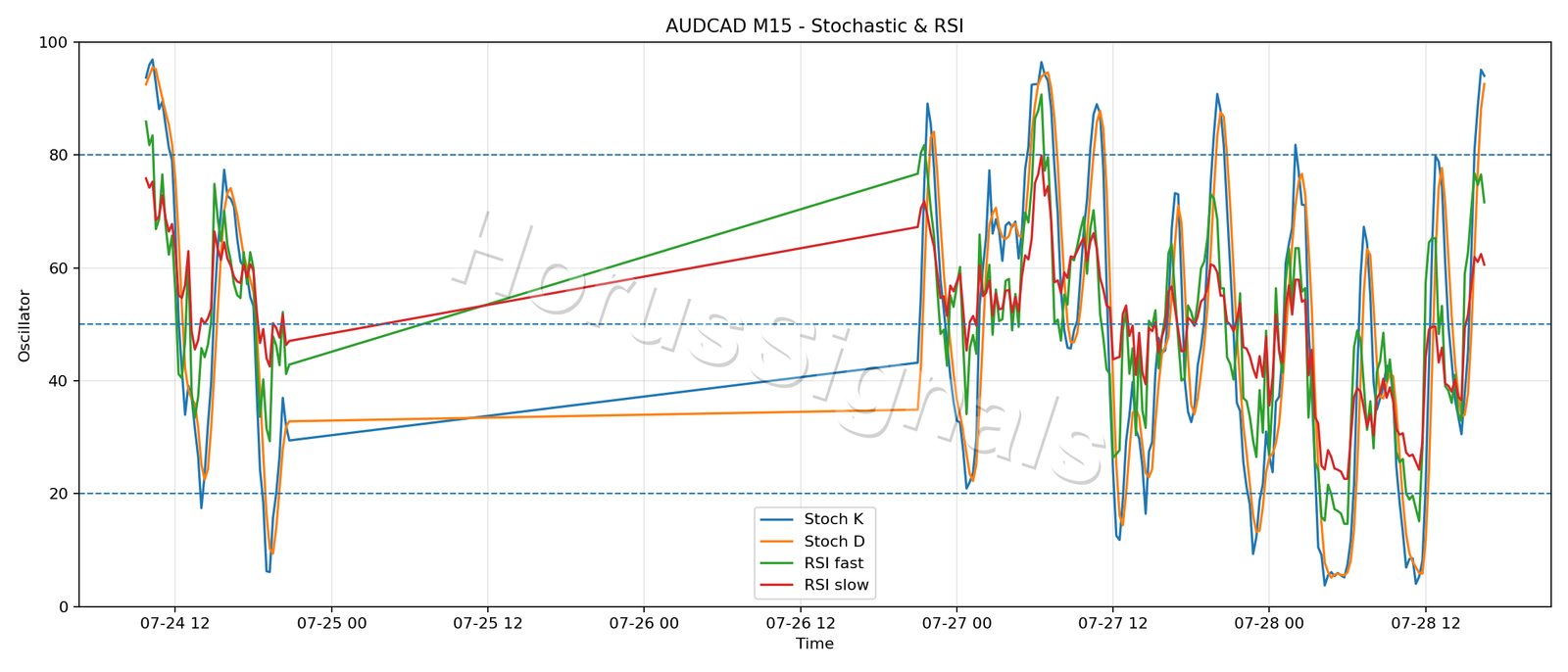 AUDCAD M15 02 STOCH RSI