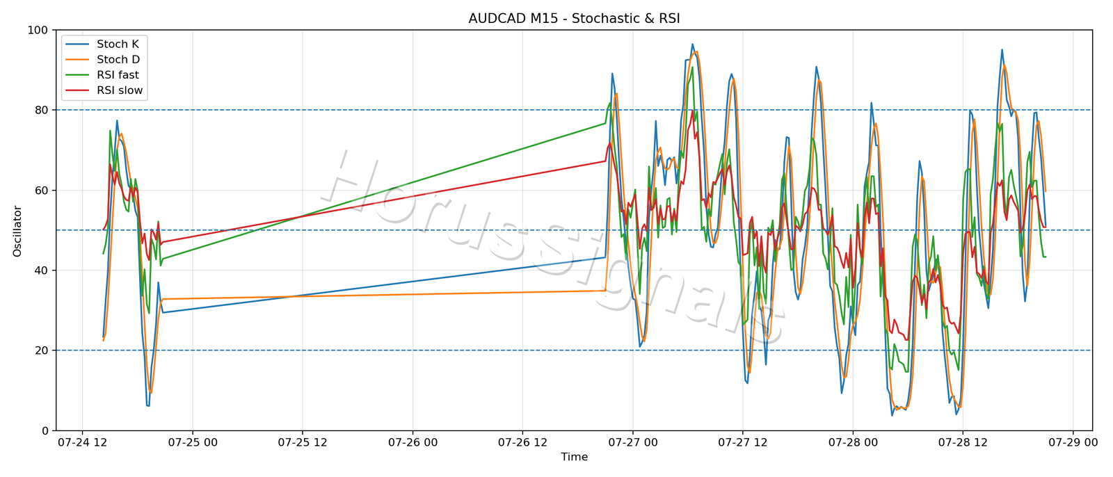 AUDCAD M15 02 STOCH RSI