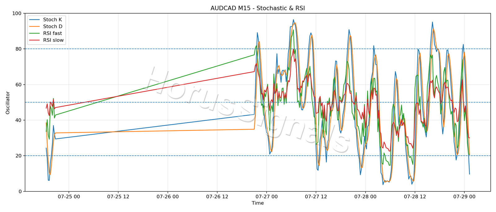 AUDCAD M15 02 STOCH RSI
