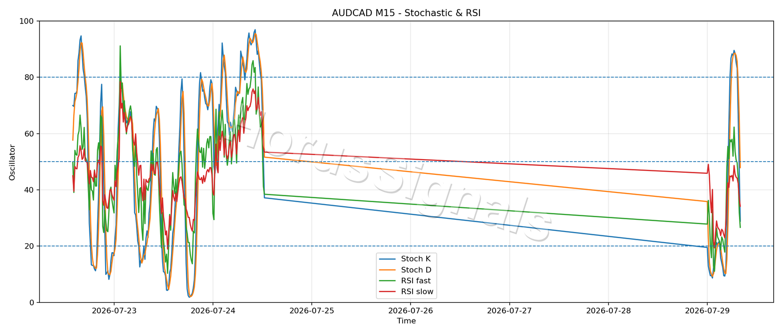 AUDCAD M15 02 STOCH RSI