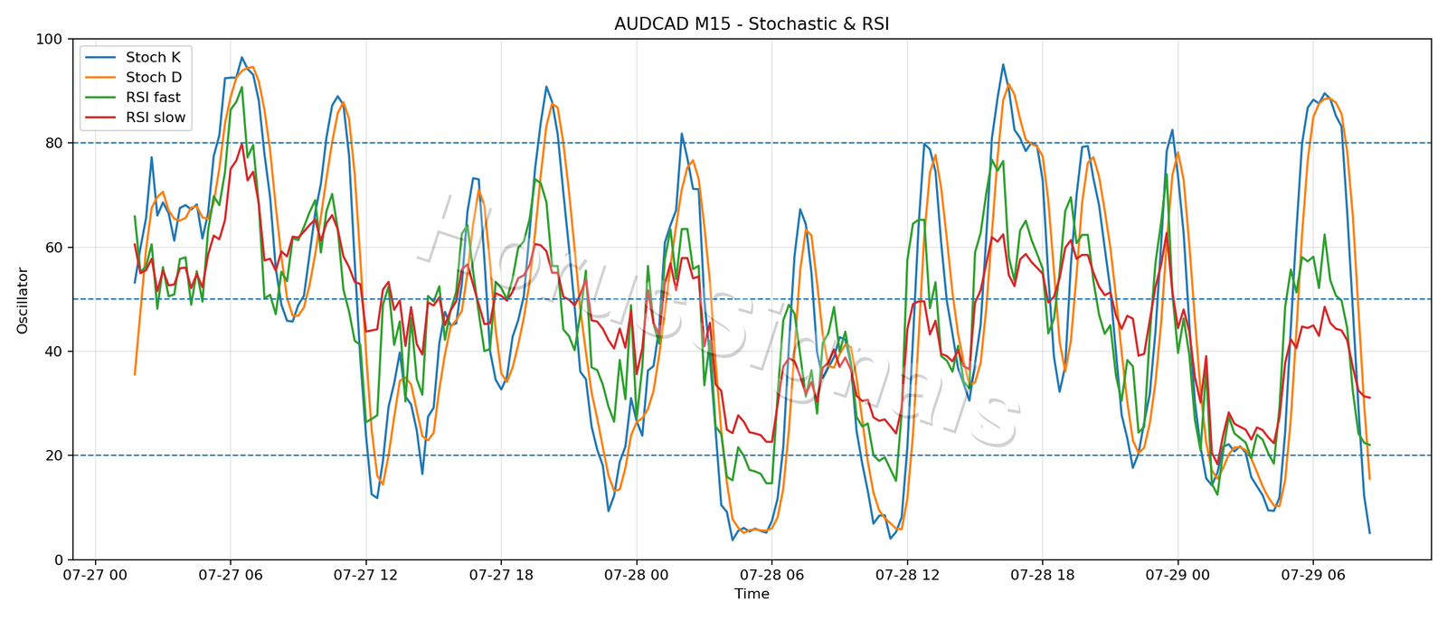 AUDCAD M15 02 STOCH RSI