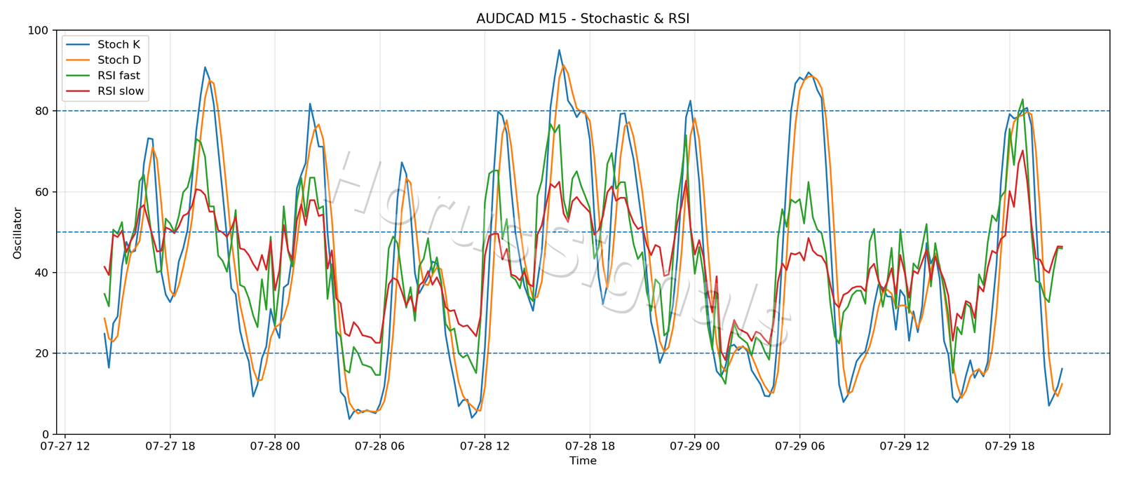 AUDCAD M15 02 STOCH RSI