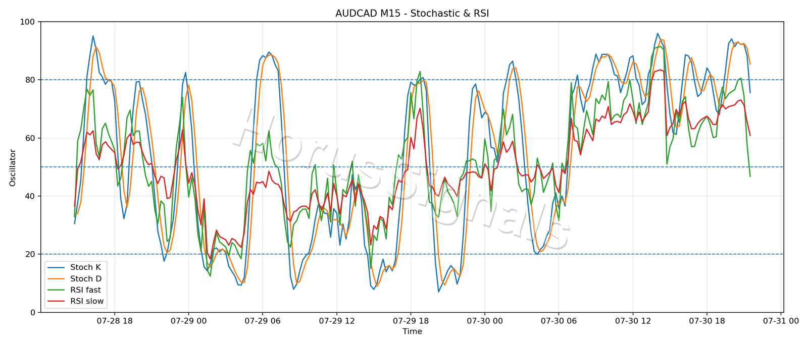 AUDCAD M15 02 STOCH RSI