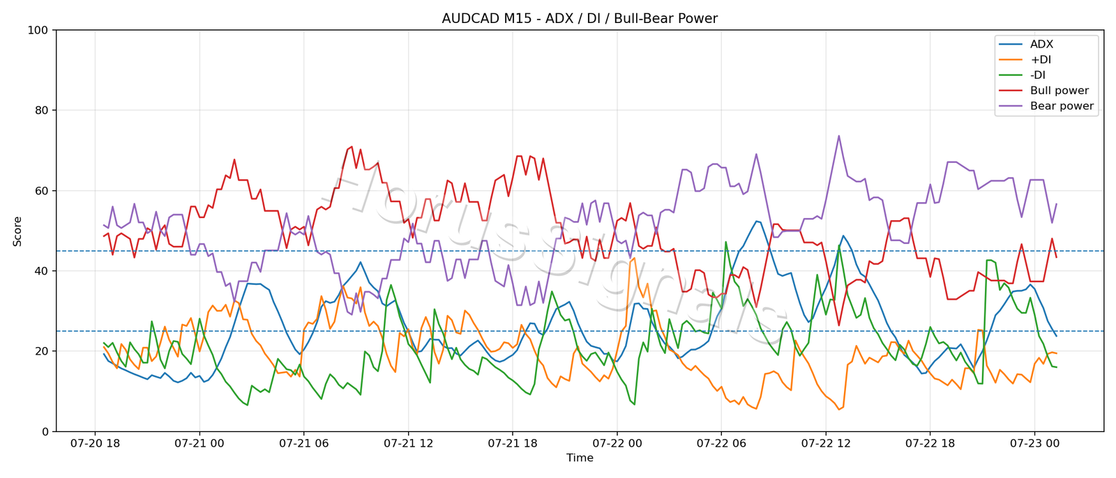 AUDCAD M15 03 ADX POWER