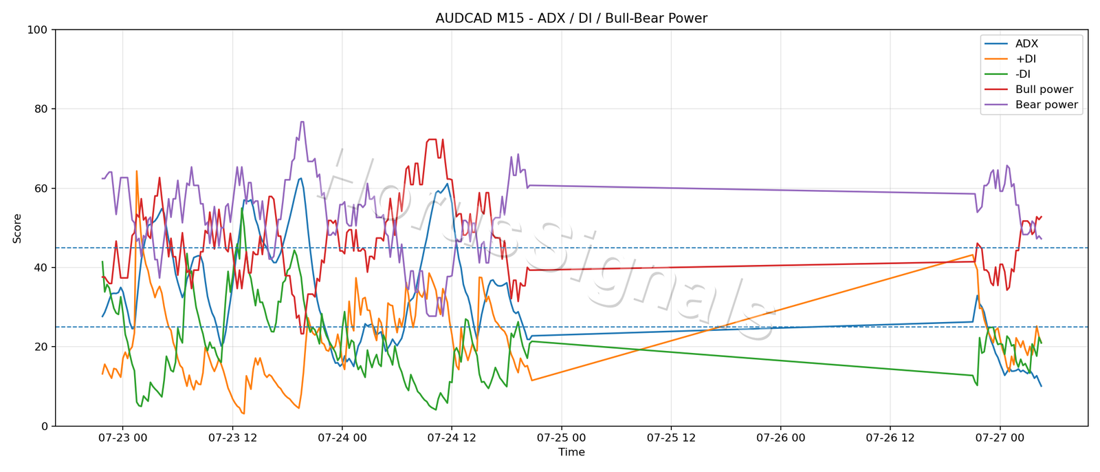 AUDCAD M15 03 ADX POWER