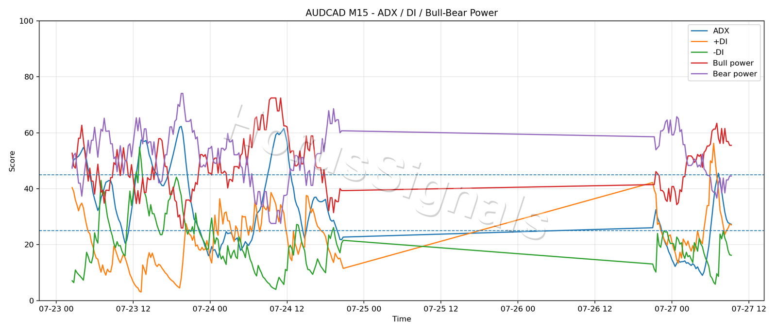 AUDCAD M15 03 ADX POWER
