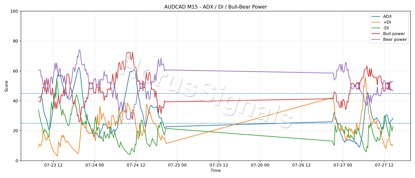 AUDCAD M15 03 ADX POWER