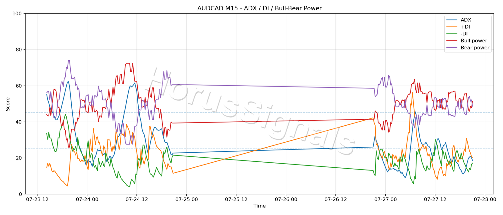 AUDCAD M15 03 ADX POWER