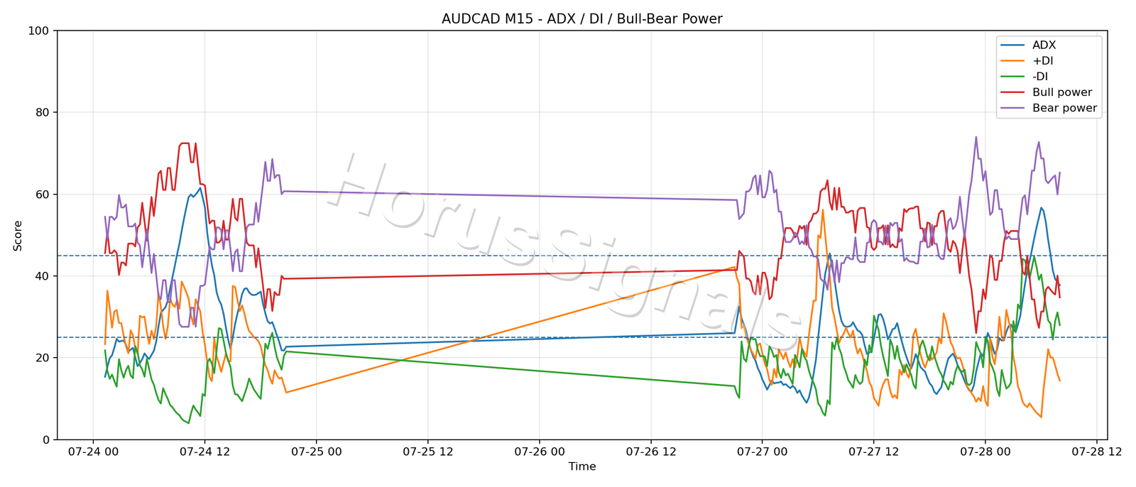 AUDCAD M15 03 ADX POWER