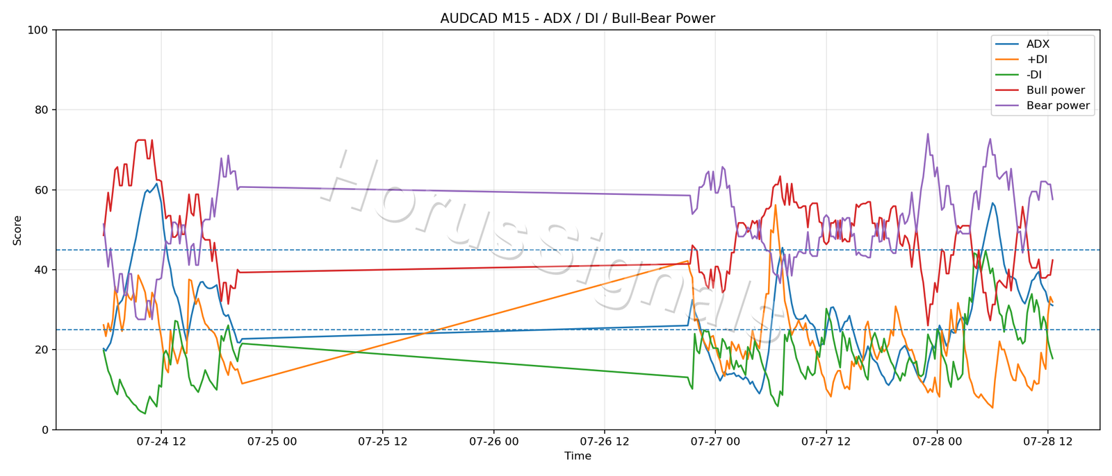 AUDCAD M15 03 ADX POWER
