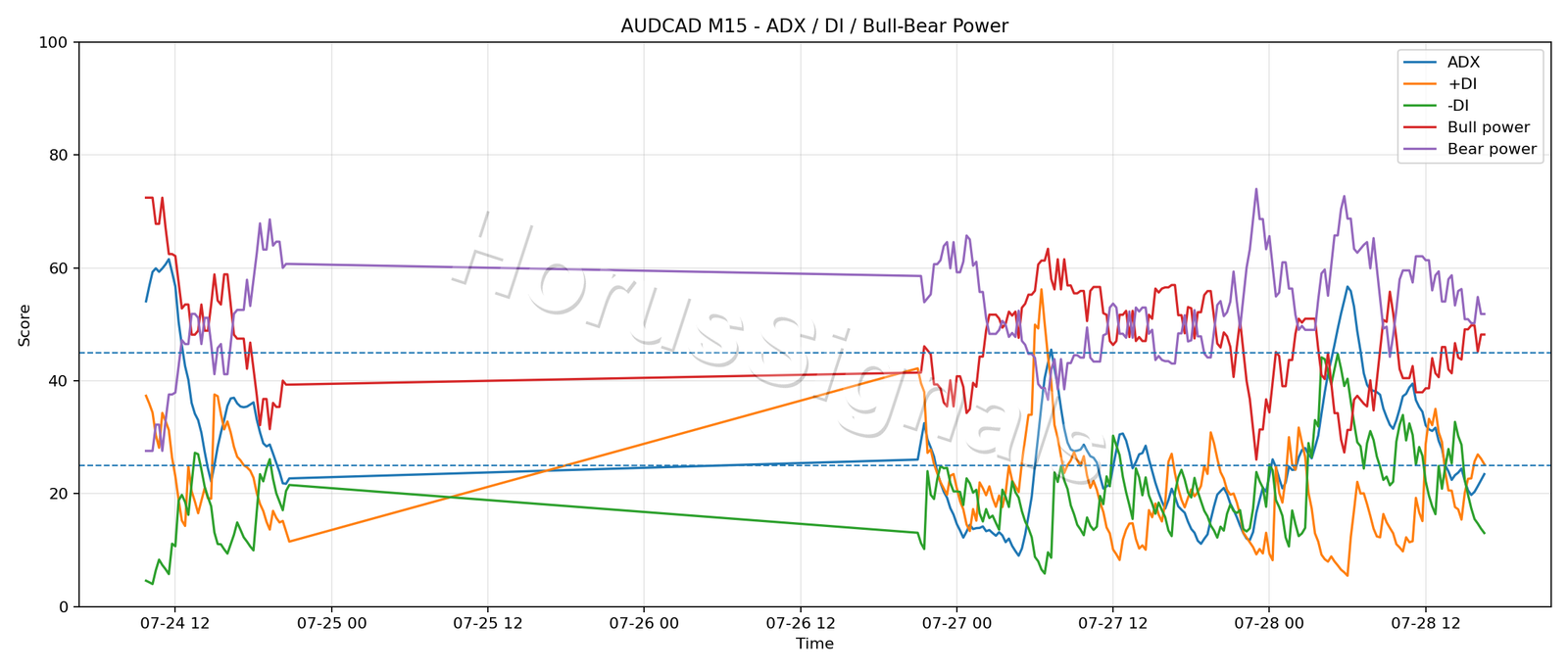 AUDCAD M15 03 ADX POWER