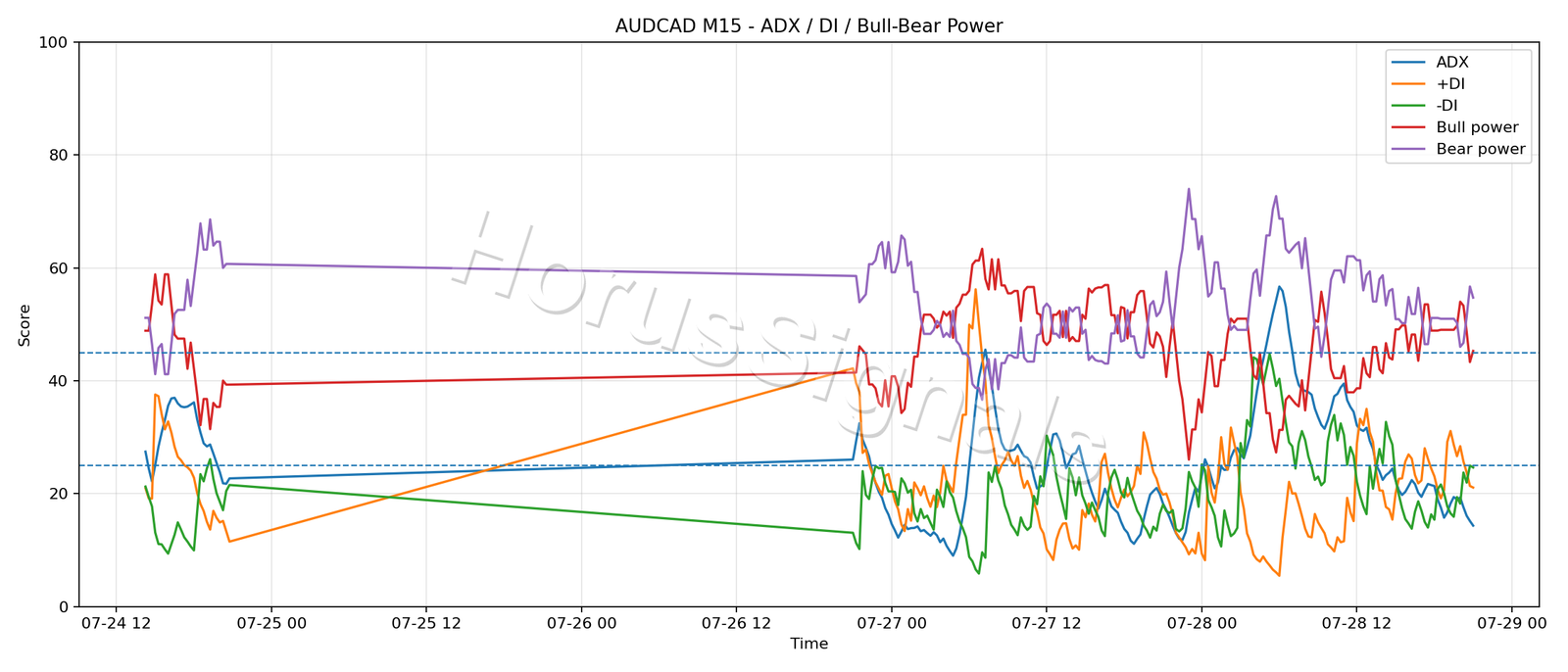 AUDCAD M15 03 ADX POWER